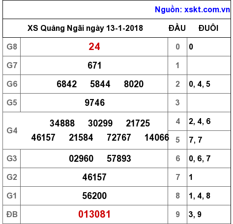 XSQNG ngày 13-1-2018 XSQNG ngày 13-1-2018