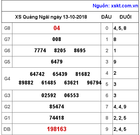 XSQNG ngày 13-10-2018