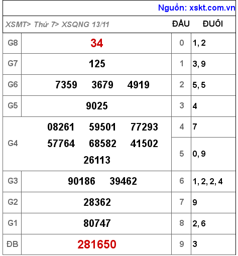 XSQNG ngày 13-11-2021 XSQNG ngày 13-11-2021