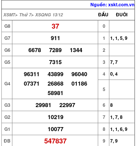XSQNG ngày 13-12-2025 XSQNG ngày 13-12-2025