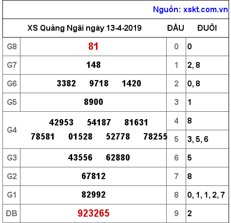 XSQNG ngày 13-4-2019 XSQNG ngày 13-4-2019