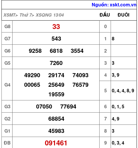XSQNG ngày 13-4-2024 XSQNG ngày 13-4-2024