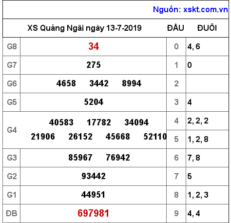 XSQNG ngày 13-7-2019 XSQNG ngày 13-7-2019
