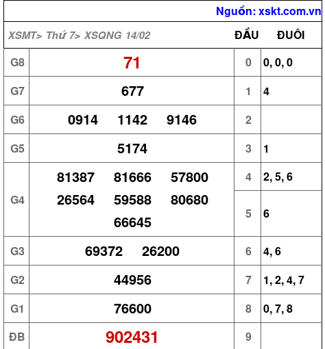 XSQNG ngày 14-2-2026