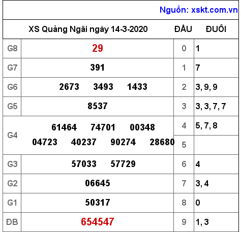 XSQNG ngày 14-3-2020 XSQNG ngày 14-3-2020