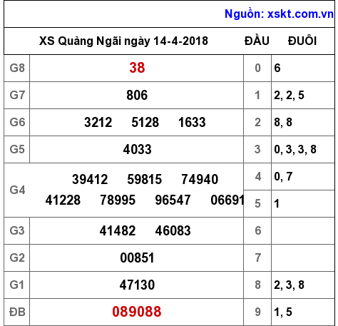 XSQNG ngày 14-4-2018 XSQNG ngày 14-4-2018