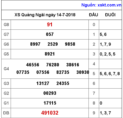 XSQNG ngày 14-7-2018 XSQNG ngày 14-7-2018