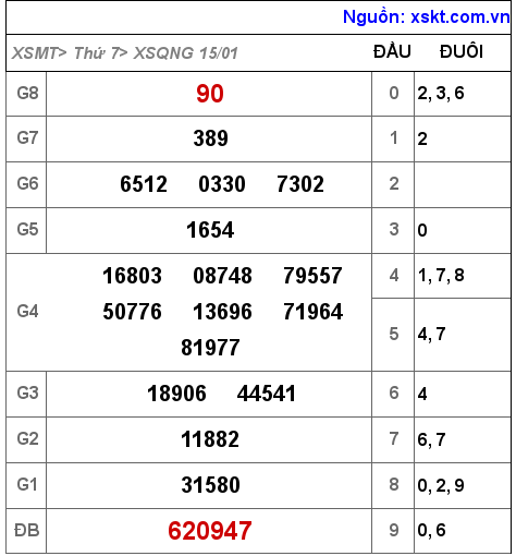 XSQNG ngày 15-1-2022 XSQNG ngày 15-1-2022