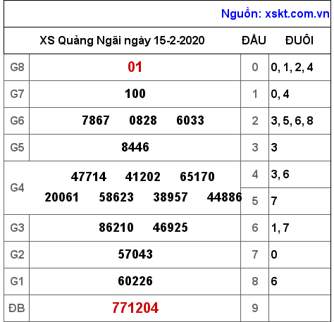 XSQNG ngày 15-2-2020 XSQNG ngày 15-2-2020