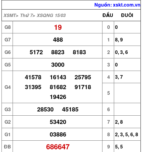 XSQNG ngày 15-3-2025 XSQNG ngày 15-3-2025