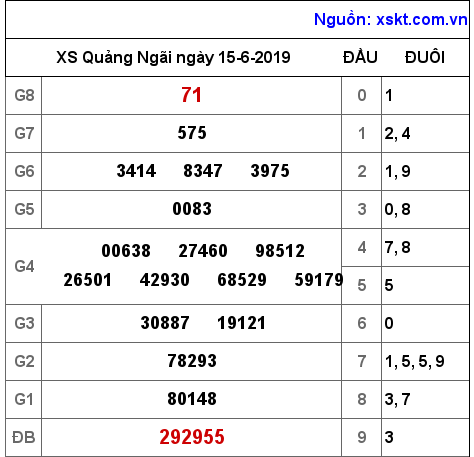 XSQNG ngày 15-6-2019 XSQNG ngày 15-6-2019