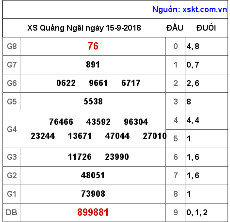 XSQNG ngày 15-9-2018 XSQNG ngày 15-9-2018