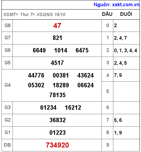 XSQNG ngày 16-10-2021 XSQNG ngày 16-10-2021