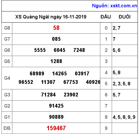 XSQNG ngày 16-11-2019