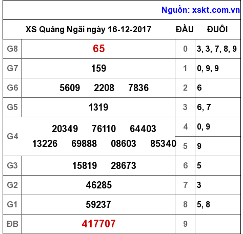 XSQNG ngày 16-12-2017 XSQNG ngày 16-12-2017