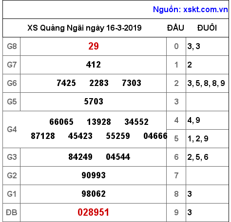 XSQNG ngày 16-3-2019
