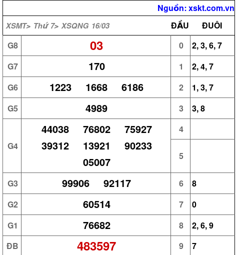 XSQNG ngày 16-3-2024 XSQNG ngày 16-3-2024