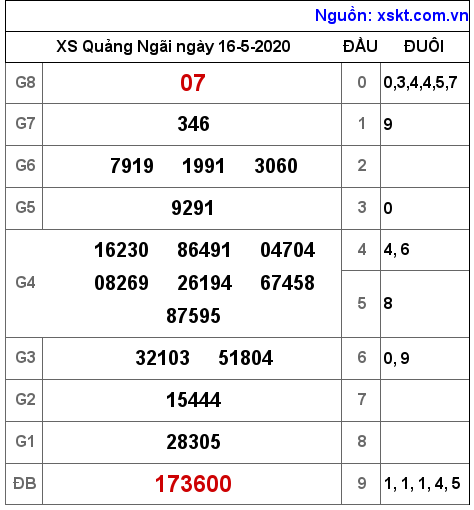 XSQNG ngày 16-5-2020 XSQNG ngày 16-5-2020