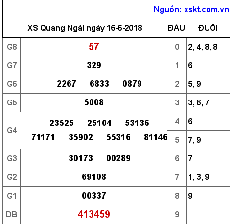 XSQNG ngày 16-6-2018 XSQNG ngày 16-6-2018