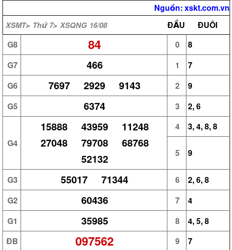 XSQNG ngày 16-8-2025
