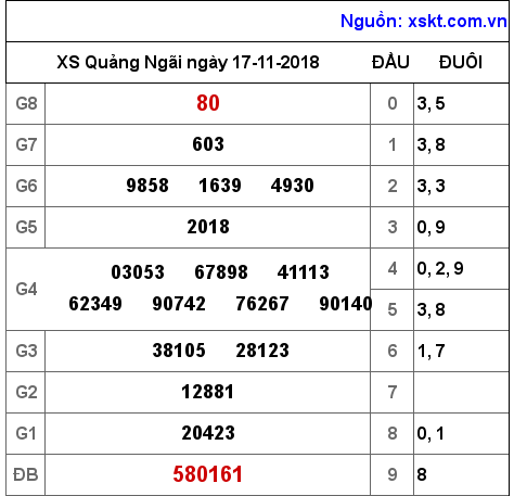 XSQNG ngày 17-11-2018