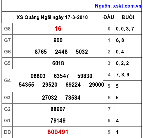 XSQNG ngày 17-3-2018 XSQNG ngày 17-3-2018