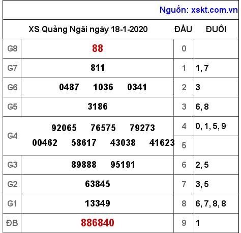 XSQNG ngày 18-1-2020