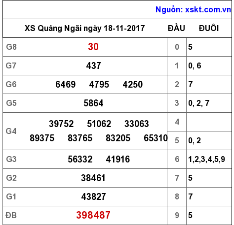 XSQNG ngày 18-11-2017 XSQNG ngày 18-11-2017