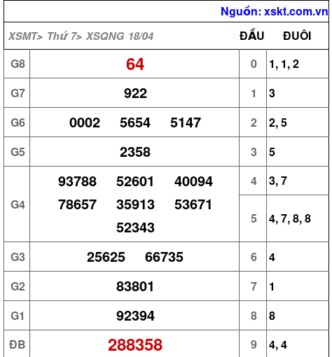 XSQNG ngày 18-4-2026