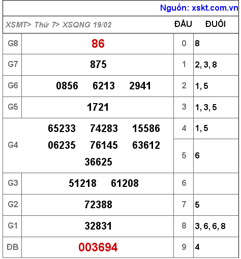 Kết quả XSQNG ngày 19-2-2022