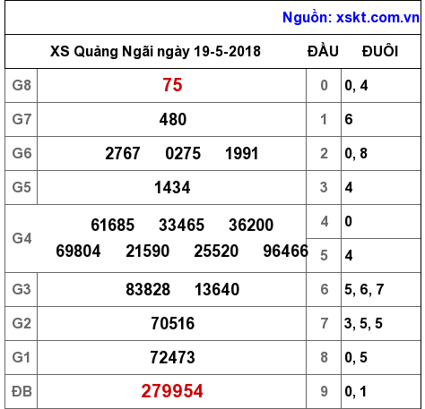 XSQNG ngày 19-5-2018 XSQNG ngày 19-5-2018
