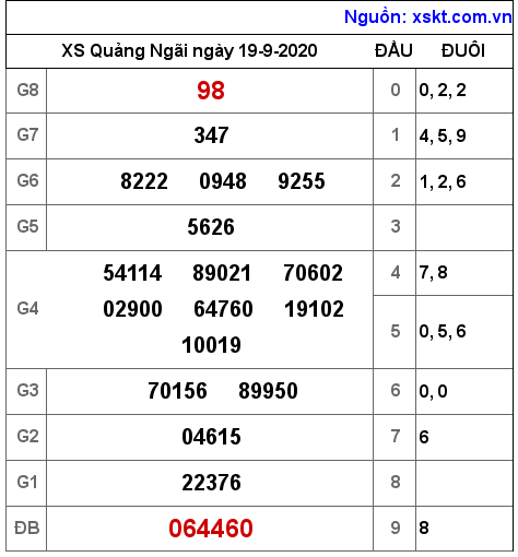 XSQNG ngày 19-9-2020 XSQNG ngày 19-9-2020