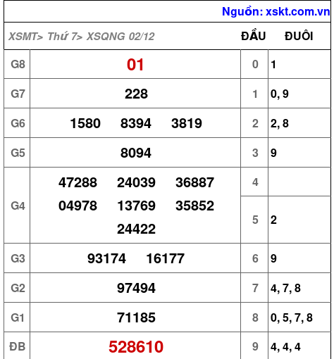 XSQNG ngày 2-12-2023 XSQNG ngày 2-12-2023