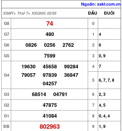 XSQNG ngày 2-5-2026