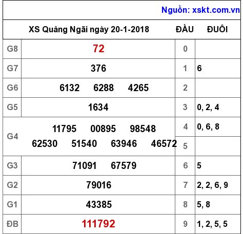 XSQNG ngày 20-1-2018 XSQNG ngày 20-1-2018