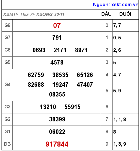 XSQNG ngày 20-11-2021 XSQNG ngày 20-11-2021