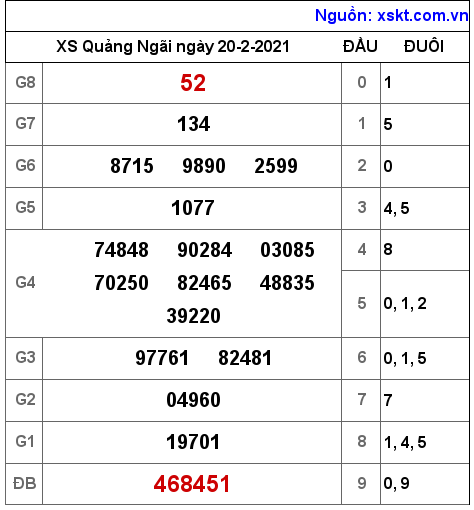 XSQNG ngày 20-2-2021