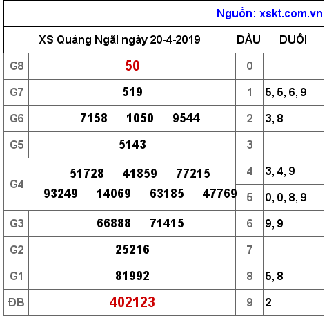 XSQNG ngày 20-4-2019 XSQNG ngày 20-4-2019
