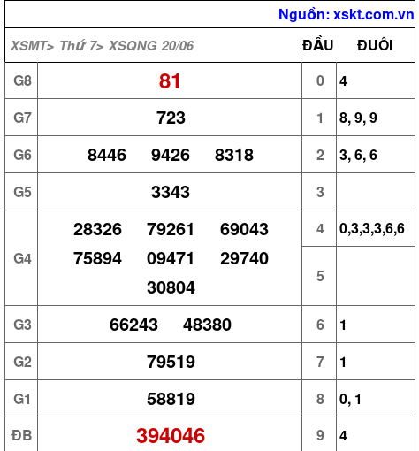XSQNG ngày 20-6-2026