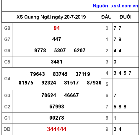 XSQNG ngày 20-7-2019 XSQNG ngày 20-7-2019