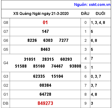 XSQNG ngày 21-3-2020 XSQNG ngày 21-3-2020
