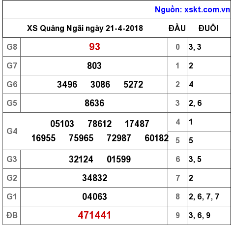 XSQNG ngày 21-4-2018 XSQNG ngày 21-4-2018