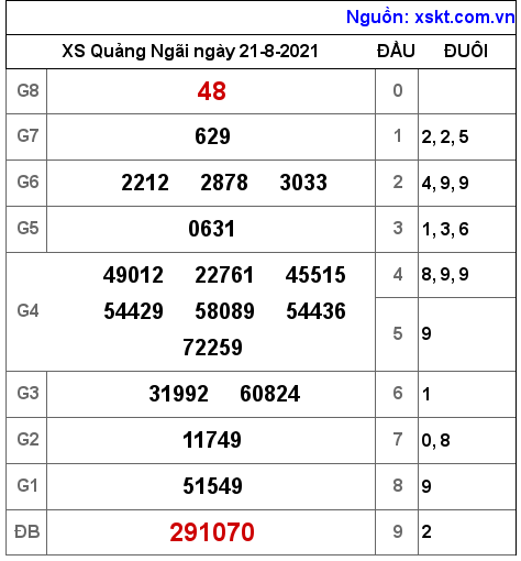 XSQNG ngày 21-8-2021 XSQNG ngày 21-8-2021