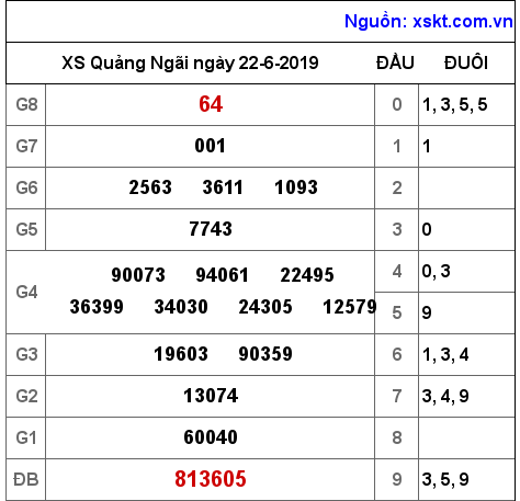 XSQNG ngày 22-6-2019 XSQNG ngày 22-6-2019