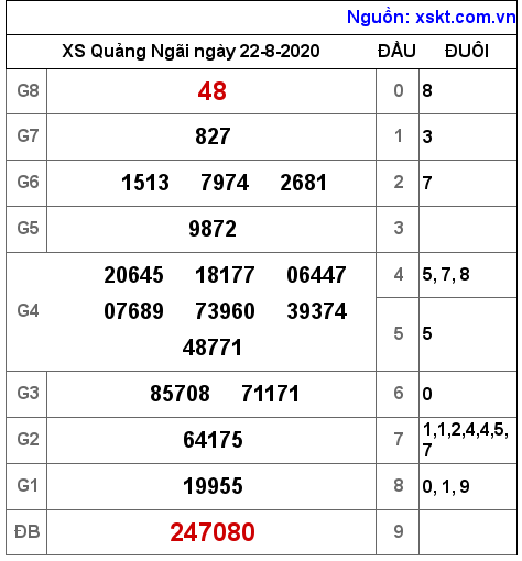 XSQNG ngày 22-8-2020 XSQNG ngày 22-8-2020