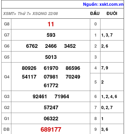 Kết quả XSQNG ngày 22-8-2026