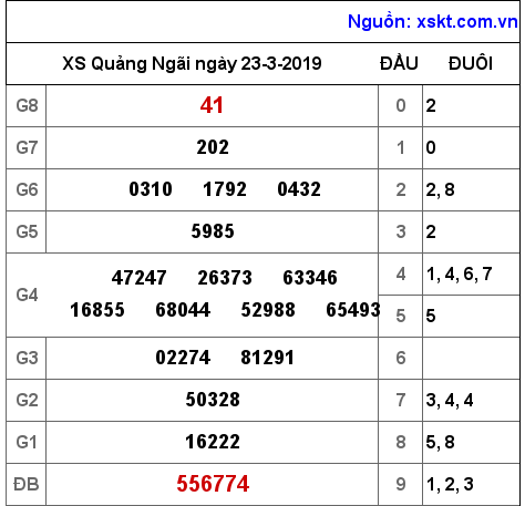 XSQNG ngày 23-3-2019 XSQNG ngày 23-3-2019