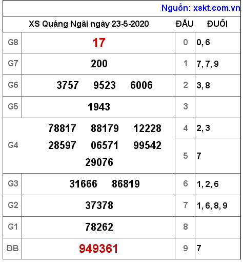 XSQNG ngày 23-5-2020 XSQNG ngày 23-5-2020