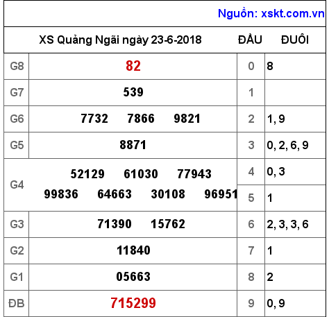 XSQNG ngày 23-6-2018 XSQNG ngày 23-6-2018