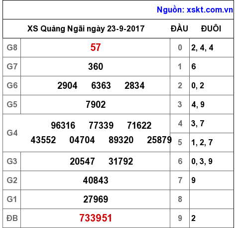 XSQNG ngày 23-9-2017 XSQNG ngày 23-9-2017